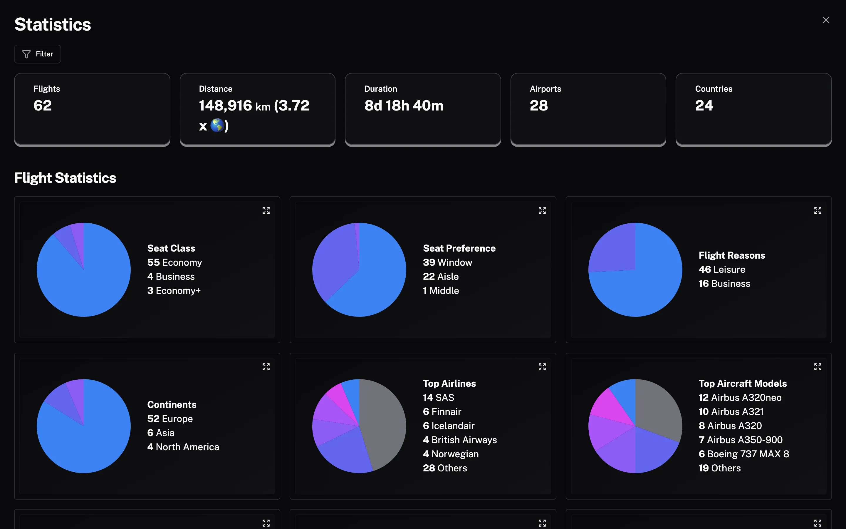 The statistics page with totals, charts and a breakdown by seat and class